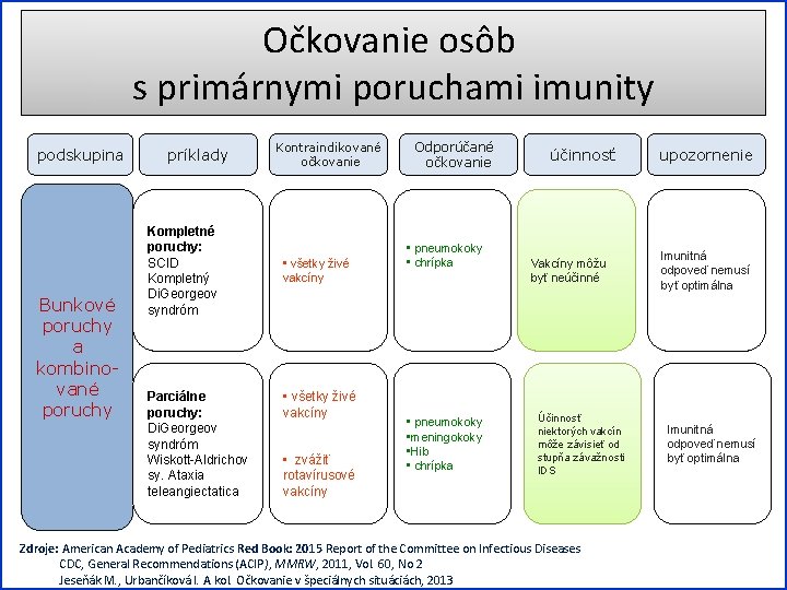 Očkovanie osôb s primárnymi poruchami imunity podskupina Bunkové poruchy a kombinované poruchy príklady Kompletné