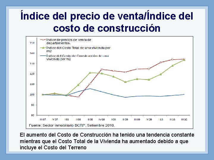 Índice del precio de venta/Índice del costo de construcción El aumento del Costo de