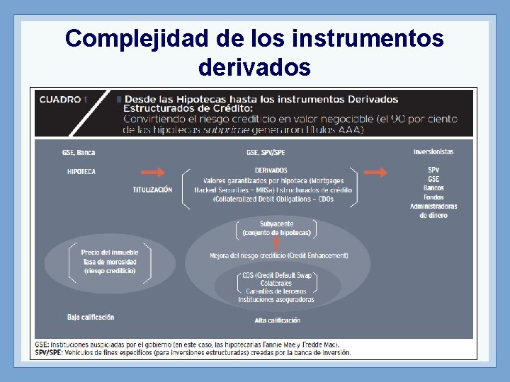 Complejidad de los instrumentos derivados 