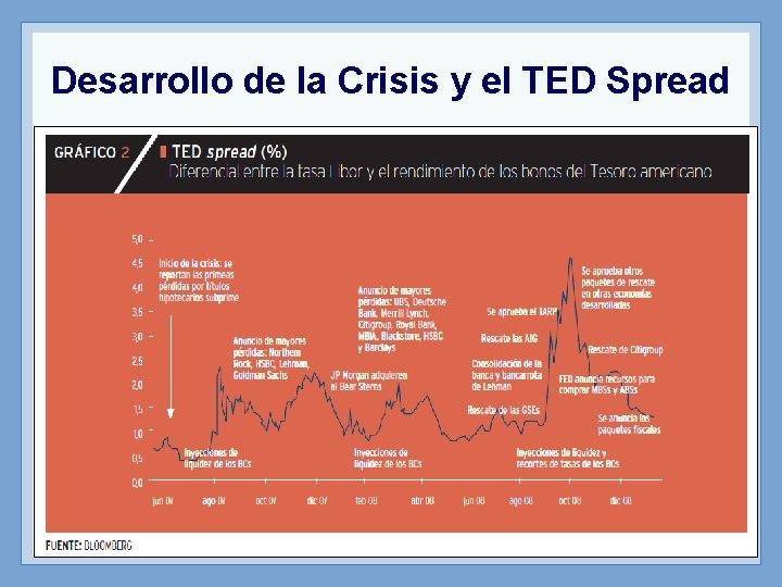 Desarrollo de la Crisis y el TED Spread 