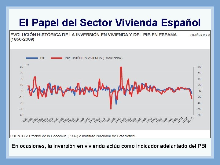 El Papel del Sector Vivienda Español En ocasiones, la inversión en vivienda actúa como