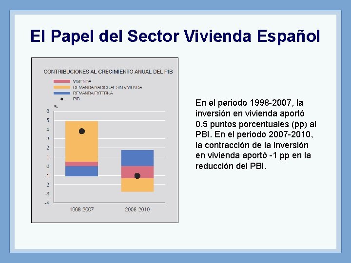 El Papel del Sector Vivienda Español En el periodo 1998 -2007, la inversión en