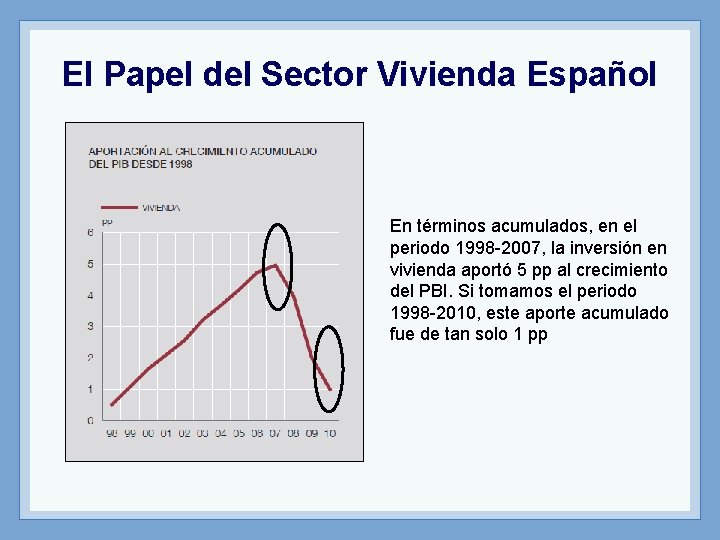 El Papel del Sector Vivienda Español En términos acumulados, en el periodo 1998 -2007,
