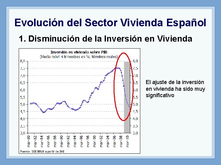 Evolución del Sector Vivienda Español 1. Disminución de la Inversión en Vivienda El ajuste