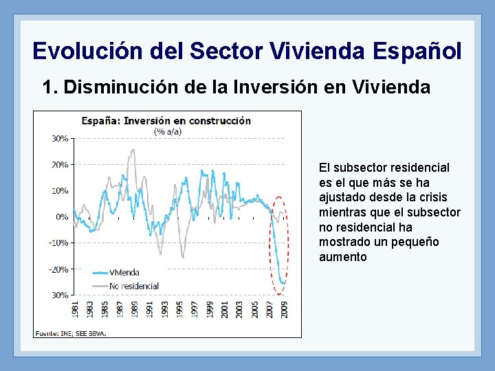 Evolución del Sector Vivienda Español 1. Disminución de la Inversión en Vivienda El subsector