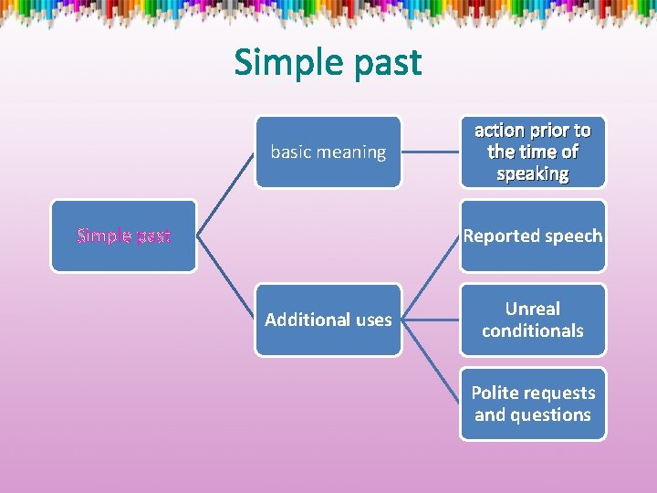 Simple past basic meaning Simple past action prior to the time of speaking Reported