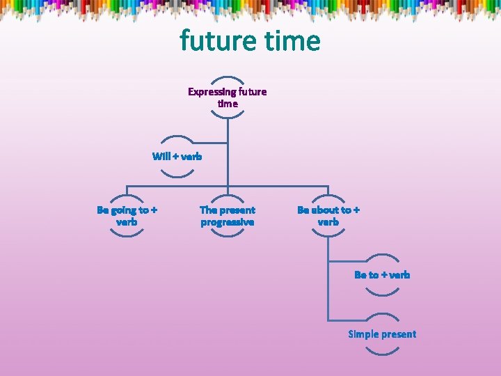 future time Expressing future time Will + verb Be going to + verb The