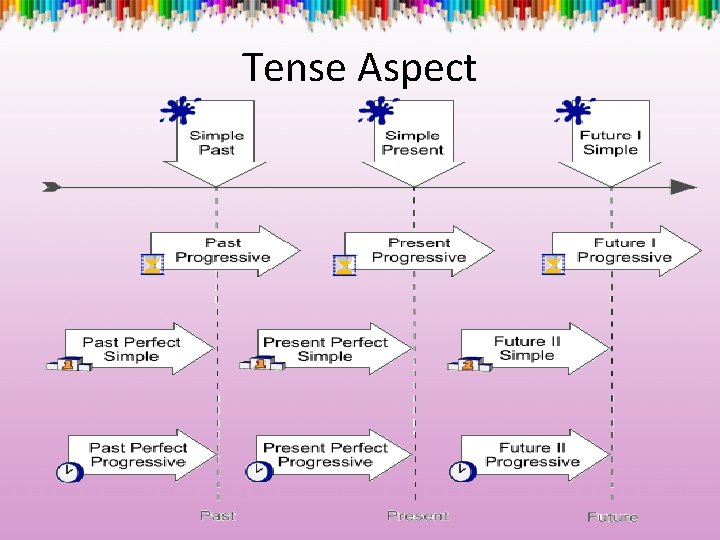 Tense Aspect 