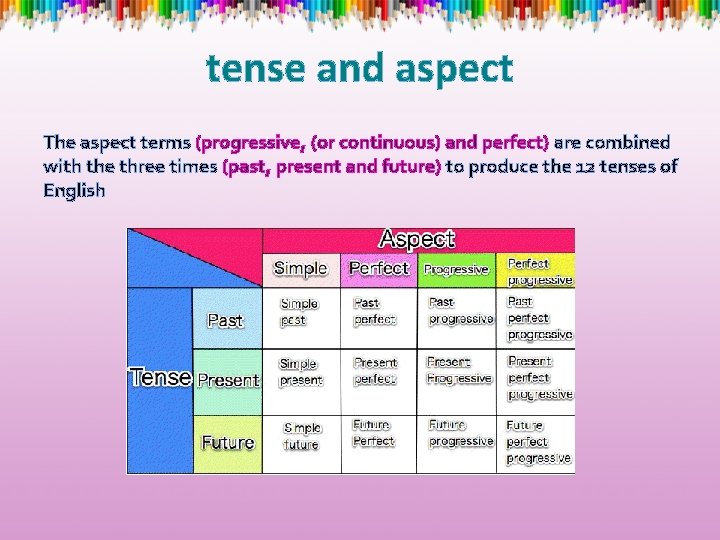 tense and aspect The aspect terms (progressive, (or continuous) and perfect) are combined with