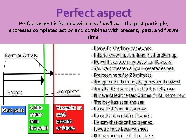Perfect aspect is formed with have/has/had + the past participle, expresses completed action and