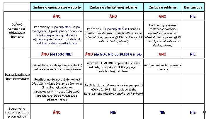 Daňová uznateľnosť výdavkov u Sponzora Zdanenie príjmu u Sponzorovaného Zverejnenie zmluvy a použitia prostriedkov