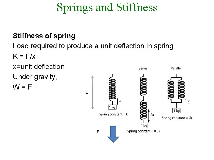 Springs and Stiffness of spring Load required to produce a unit deflection in spring.