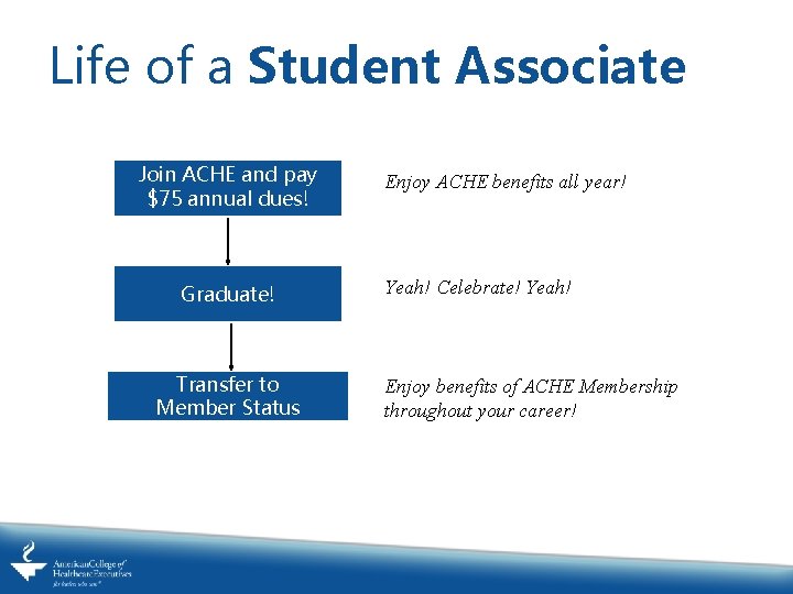 Life of a Student Associate Join ACHE and pay $75 annual dues! Graduate! Transfer
