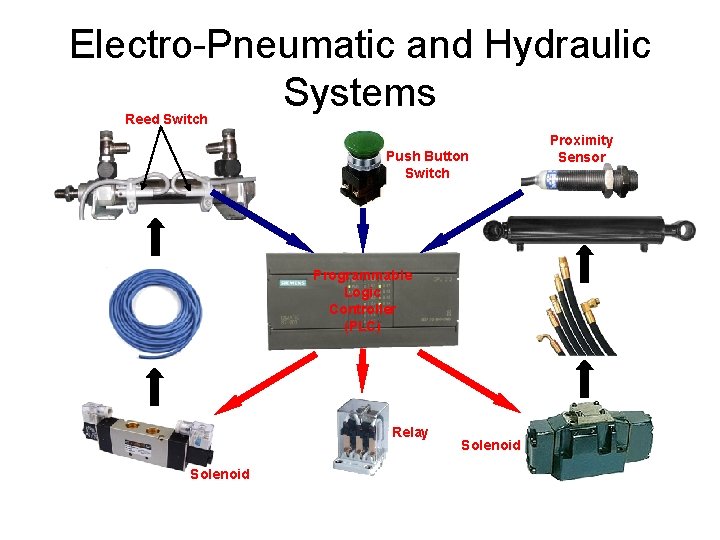 Electro-Pneumatic and Hydraulic Systems Reed Switch Push Button Switch Programmable Logic Controller (PLC) Relay