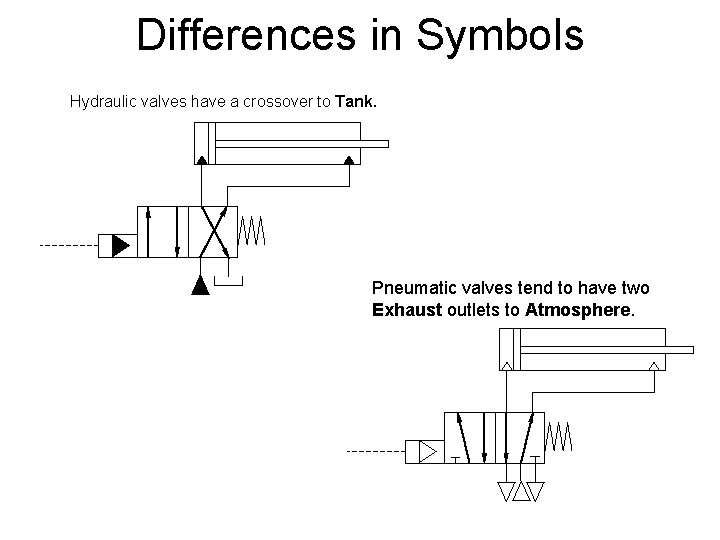 Differences in Symbols Hydraulic valves have a crossover to Tank. Pneumatic valves tend to