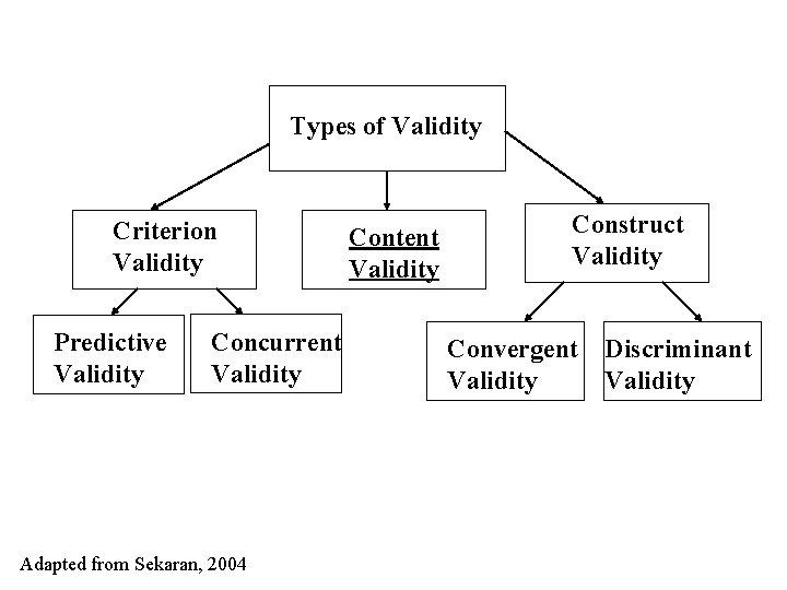 Assessing The Quality Of Research What Is Validity