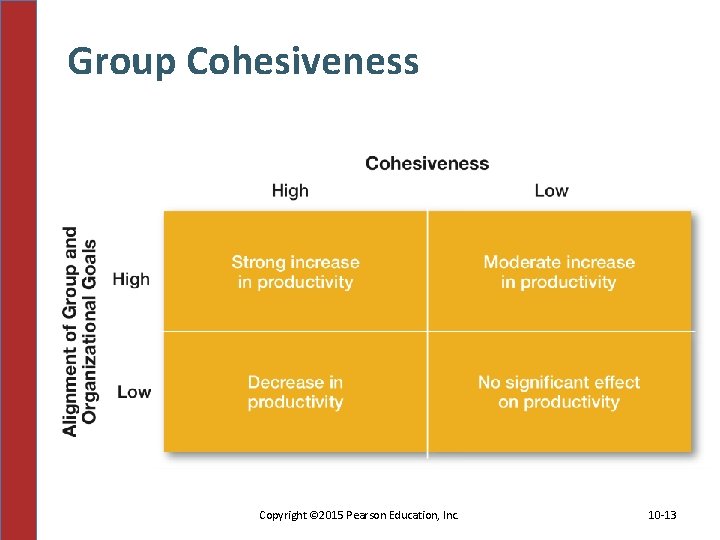 Group Cohesiveness Copyright © 2015 Pearson Education, Inc. 10 -13 