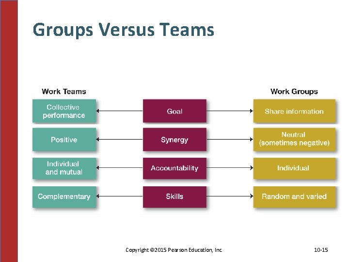 Groups Versus Teams Copyright © 2015 Pearson Education, Inc. 10 -15 