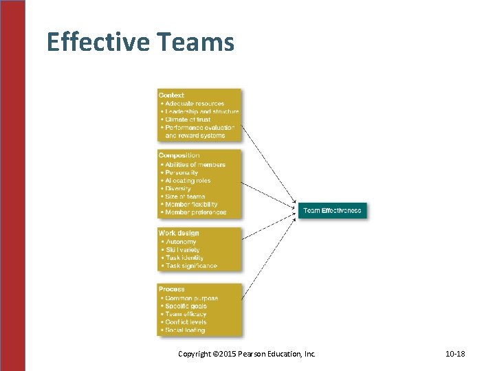 Effective Teams Copyright © 2015 Pearson Education, Inc. 10 -18 