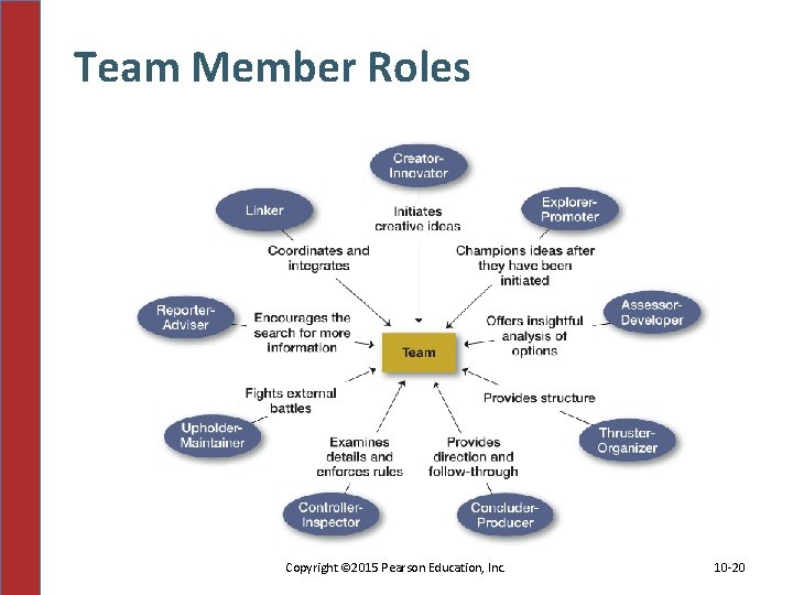 Team Member Roles Copyright © 2015 Pearson Education, Inc. 10 -20 