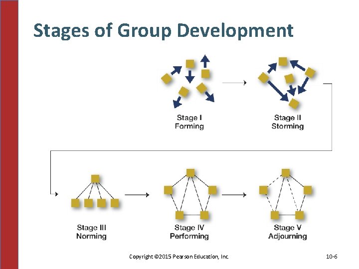Stages of Group Development Copyright © 2015 Pearson Education, Inc. 10 -6 
