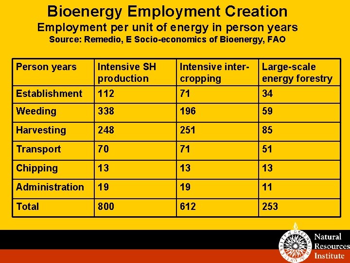 Bioenergy Employment Creation Employment per unit of energy in person years Source: Remedio, E