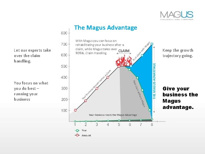 The Magus Advantage Let our experts take over the claim handling. You focus on