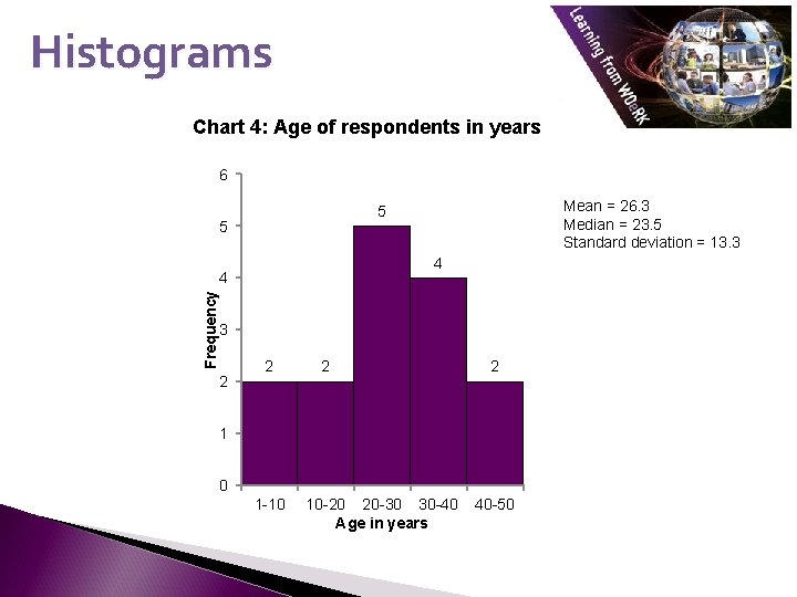 Histograms Chart 4: Age of respondents in years 6 5 4 4 Frequency Mean