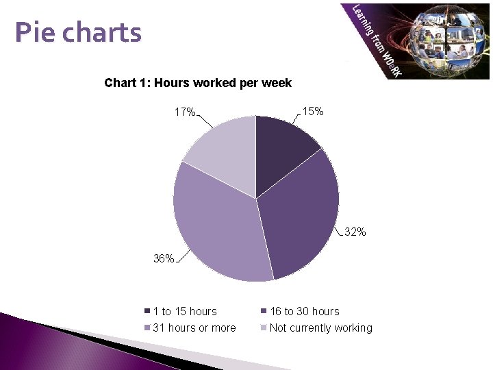 Pie charts Chart 1: Hours worked per week 17% 15% 32% 36% 1 to