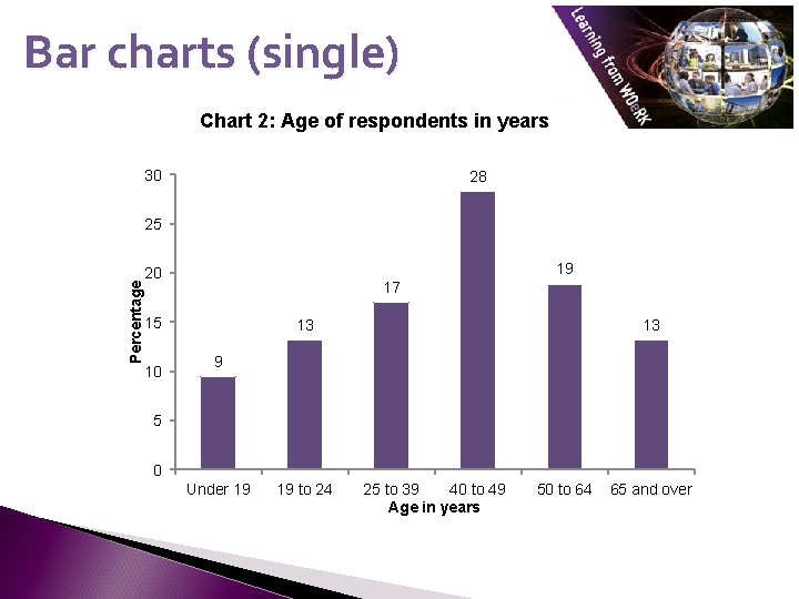 Bar charts (single) Chart 2: Age of respondents in years 30 28 Percentage 25