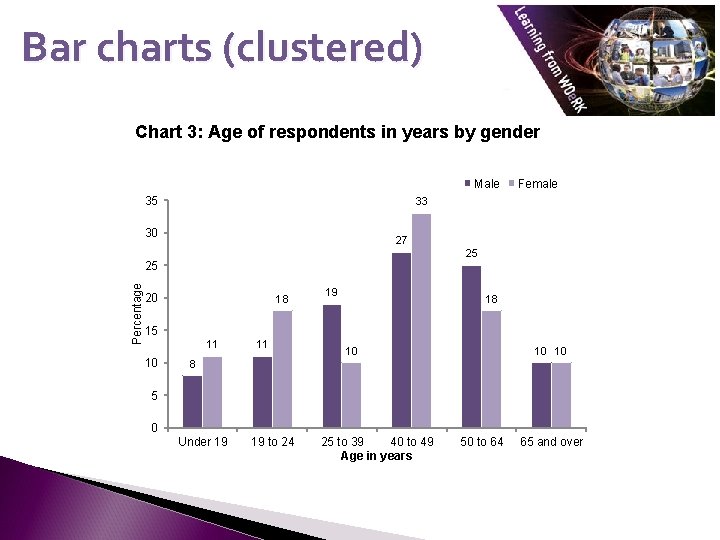 Bar charts (clustered) Chart 3: Age of respondents in years by gender Male 35