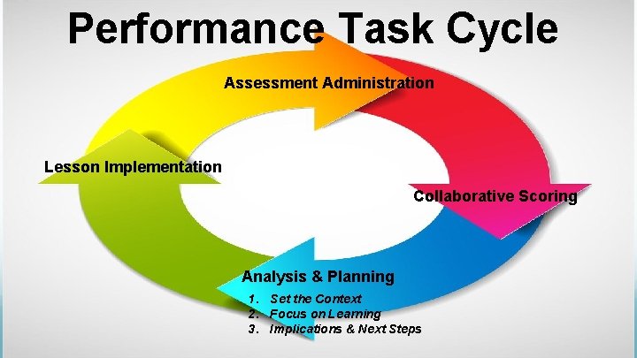 Performance Task Cycle Assessment Administration Lesson Implementation Collaborative Scoring Analysis & Planning 1. Set