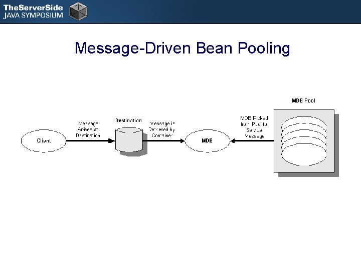 Message-Driven Bean Pooling 