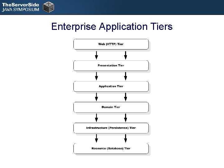 Enterprise Application Tiers 