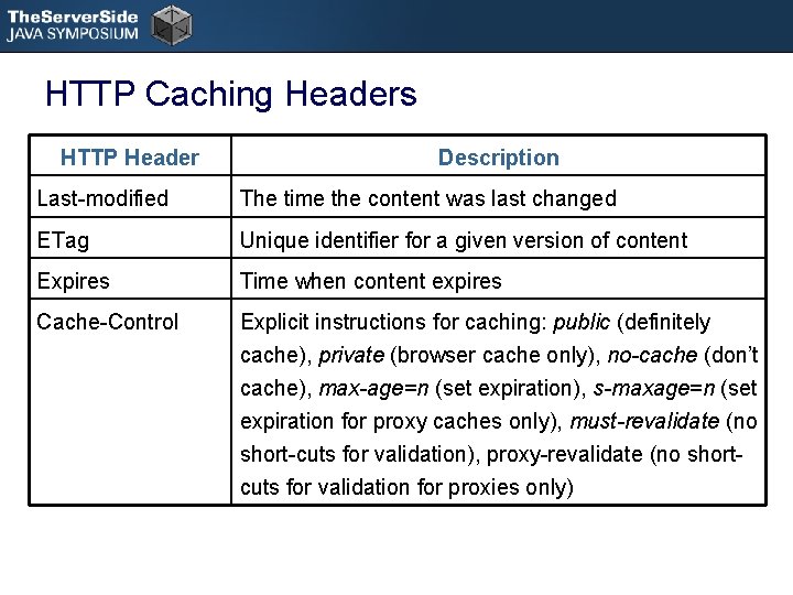 HTTP Caching Headers HTTP Header Description Last-modified The time the content was last changed