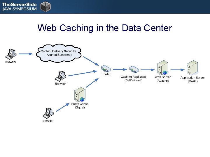 Web Caching in the Data Center 