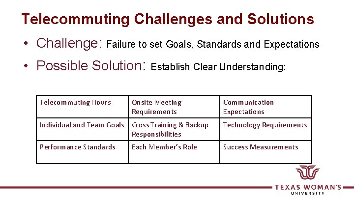 Telecommuting Challenges and Solutions • Challenge: Failure to set Goals, Standards and Expectations •