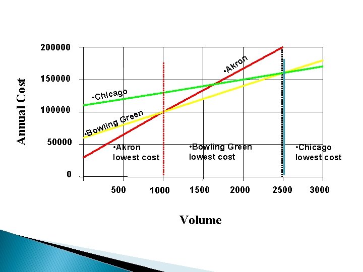 200000 Annual Cost on r k • A 150000 go • Chica 100000 n