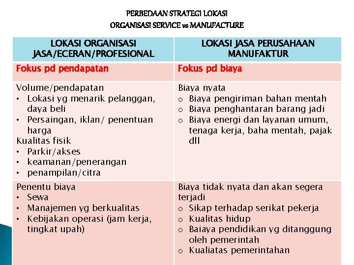 PERBEDAAN STRATEGI LOKASI ORGANISASI SERVICE vs MANUFACTURE LOKASI ORGANISASI JASA/ECERAN/PROFESIONAL LOKASI JASA PERUSAHAAN MANUFAKTUR