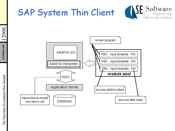 2006 SAP System Thin Client YEAR SOFTENG 350 screen program ABAP/4 GUI ABAP/4 Interpreter