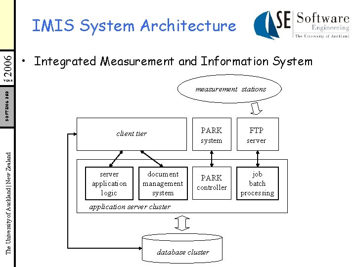 2006 IMIS System Architecture • Integrated Measurement and Information System YEAR SOFTENG 350 measurement
