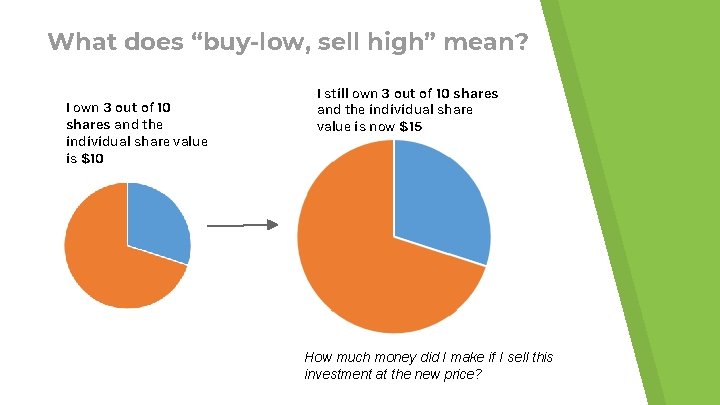 What does “buy-low, sell high” mean? I own 3 out of 10 shares and