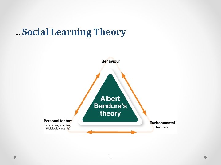 … Social Learning Theory 32 