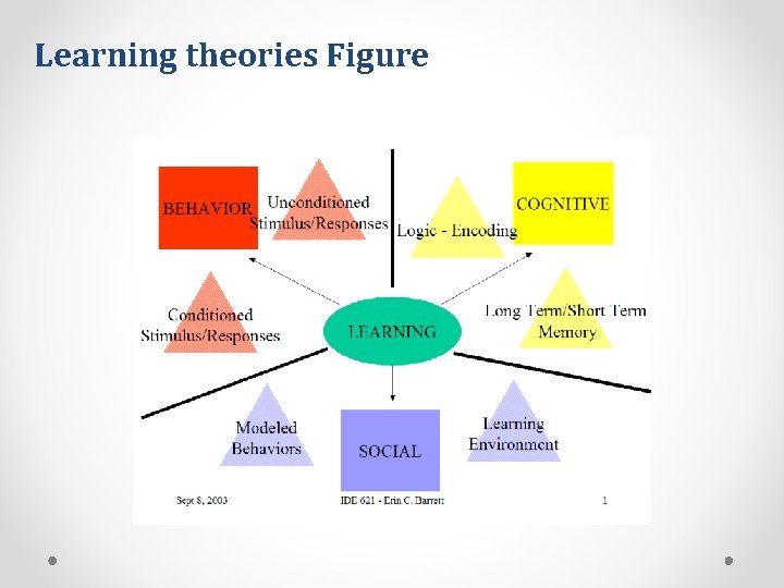 Learning theories Figure 