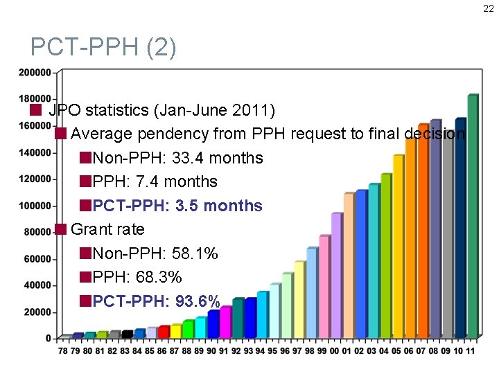 22 PCT-PPH (2) JPO statistics (Jan-June 2011) Average pendency from PPH request to final