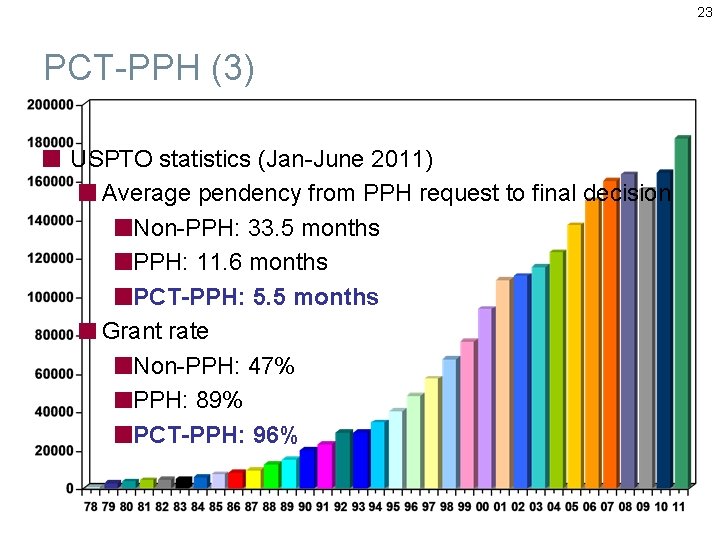 23 PCT-PPH (3) USPTO statistics (Jan-June 2011) Average pendency from PPH request to final
