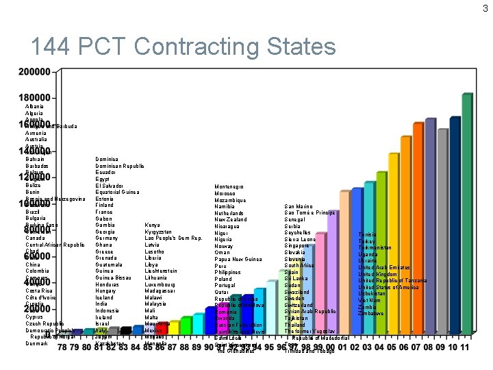 3 144 PCT Contracting States Albania Algeria Angola Antigua and Barbuda Armenia Australia Austria