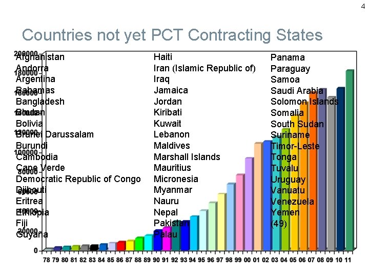4 Countries not yet PCT Contracting States Afghanistan Andorra Argentina Bahamas Bangladesh Bhutan Bolivia