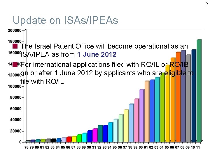 5 Update on ISAs/IPEAs The Israel Patent Office will become operational as an ISA/IPEA