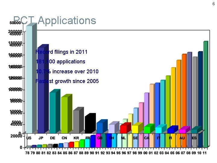 6 PCT Applications Record filings in 2011 181, 900 applications 10. 7% increase over
